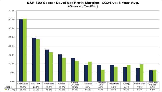 04-s&p-500-sector-level-net-profit-margins-q324-vs-5-year-average