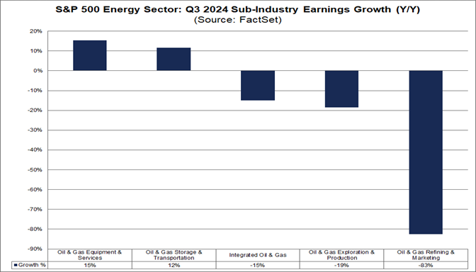 01-s&p-500-energy-sector-q3-2024-subindustry-earnings-growth-yoy