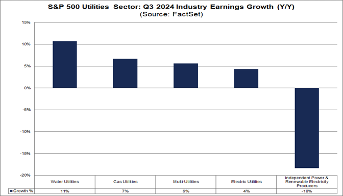 03-s&p-500-utilities-sector-q3-2024-industry-earnings-growth-yoy