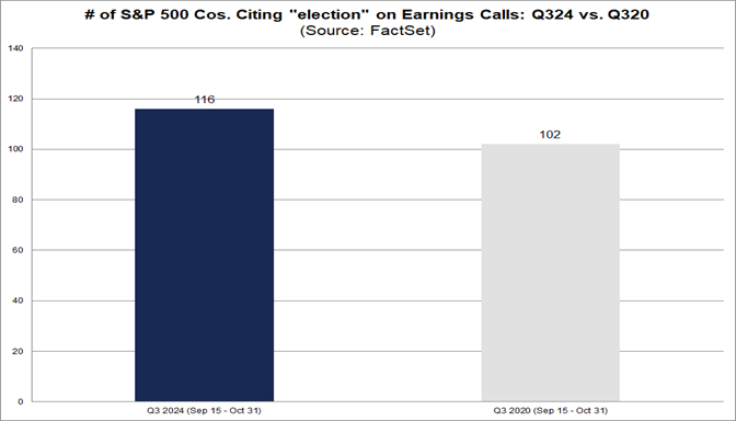 Are S&P 500 Companies Discussing the Election on Q3 Earnings Calls?