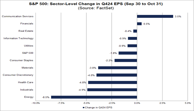 02-s&p-500-sector-level-change-in-q424-eps-sep30-to-oct31