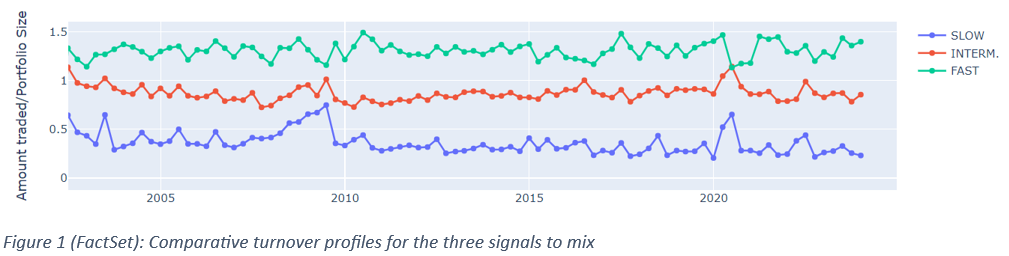 04-figure-1-comparative-turnover-profiles-for-the-three-signals-to-mix