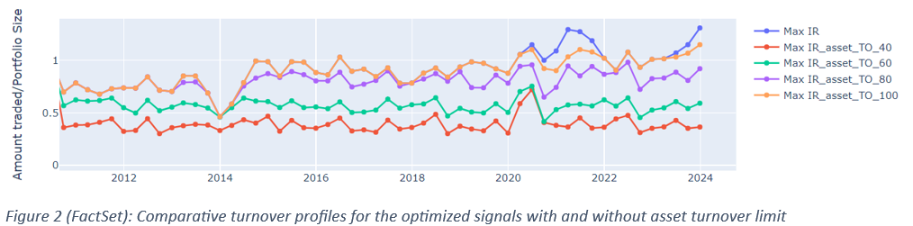 06-figure-2-comparative-turnover-profiles-for-the-optimized-signals-with-and-without-asset-turnover-limit