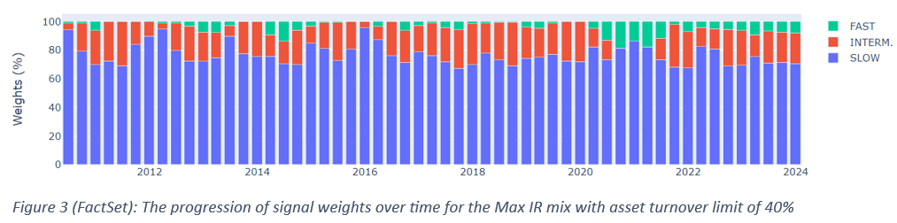 07-figure-3-progression-of-signal-weights-over-time-for-the-max-ir-mix-with-asset-turnover-limit-of-40%
