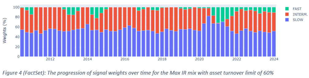 08-figure-4-progression-of-signal-weights-over-time-for-max-ir-mix-with-asset-turnover-limit-of-60%