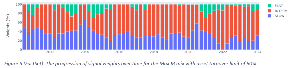 09-figure-5-progression-of-signal-weights-over-time-for-max-ir-mix-with-asset-turnover-limit-of-80%