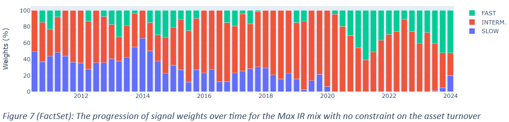 11-figure-7-progression-of-signal-weights-over-time-for-max-ir-mix-with-no-constraint-on-the-asset-turnover