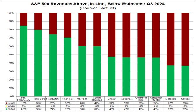 02-s&p-500-revenues-above-inline-below-estiamtes-q3-2024