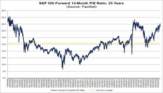 Highest Forward 12-Month P/E Ratio For the S&P 500 in More Than 3 Years