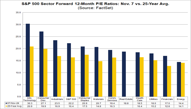 02-s&p-500-sector-forward-12-month-pe-ratios-nov-7-vs-25-year-average