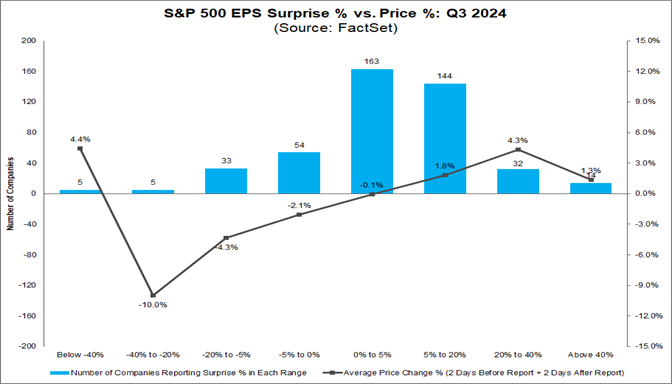 02-s&p-500-eps-surprise-percent-vs-price-percent-q3-2024