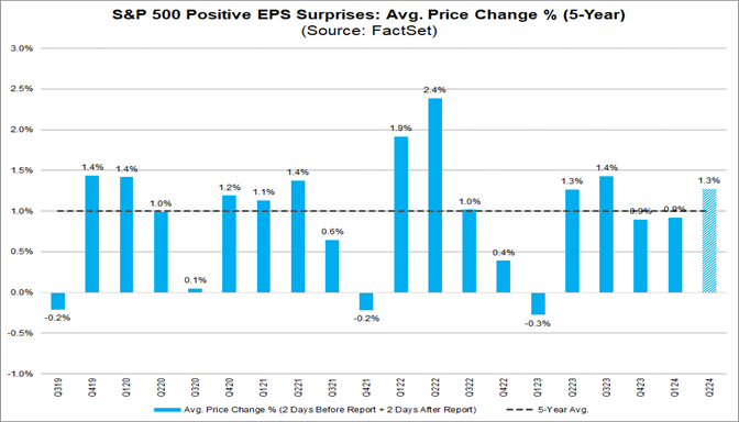 03-s&p-500-positive-eps-surprises-average-price-change-percent-5-year