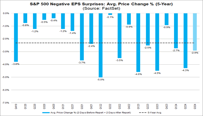 04-s&p-500-negative-eps-surprises-average-price-change-percent-5-year