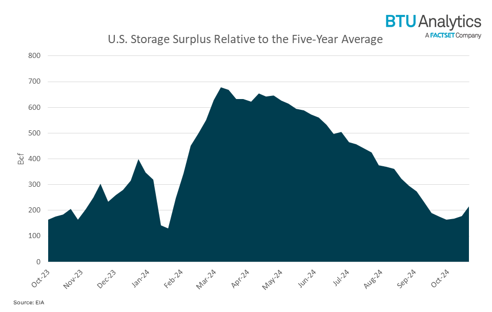 average-u.s.-storage-surplus
