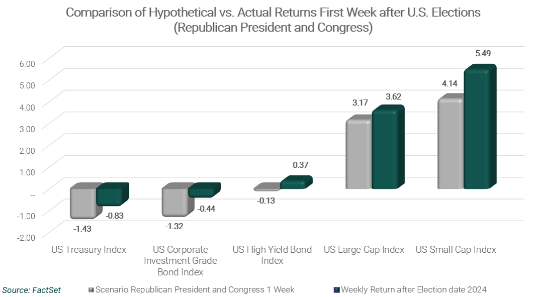 001-comparison-of-hypothetical-vs-actual-returns-first-week-after-us-elections