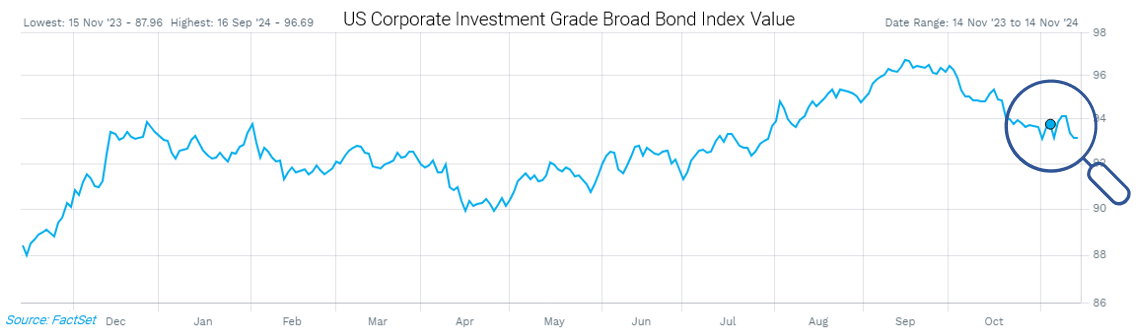 005-us-corporate-investment-grade-broad-bond-index-value
