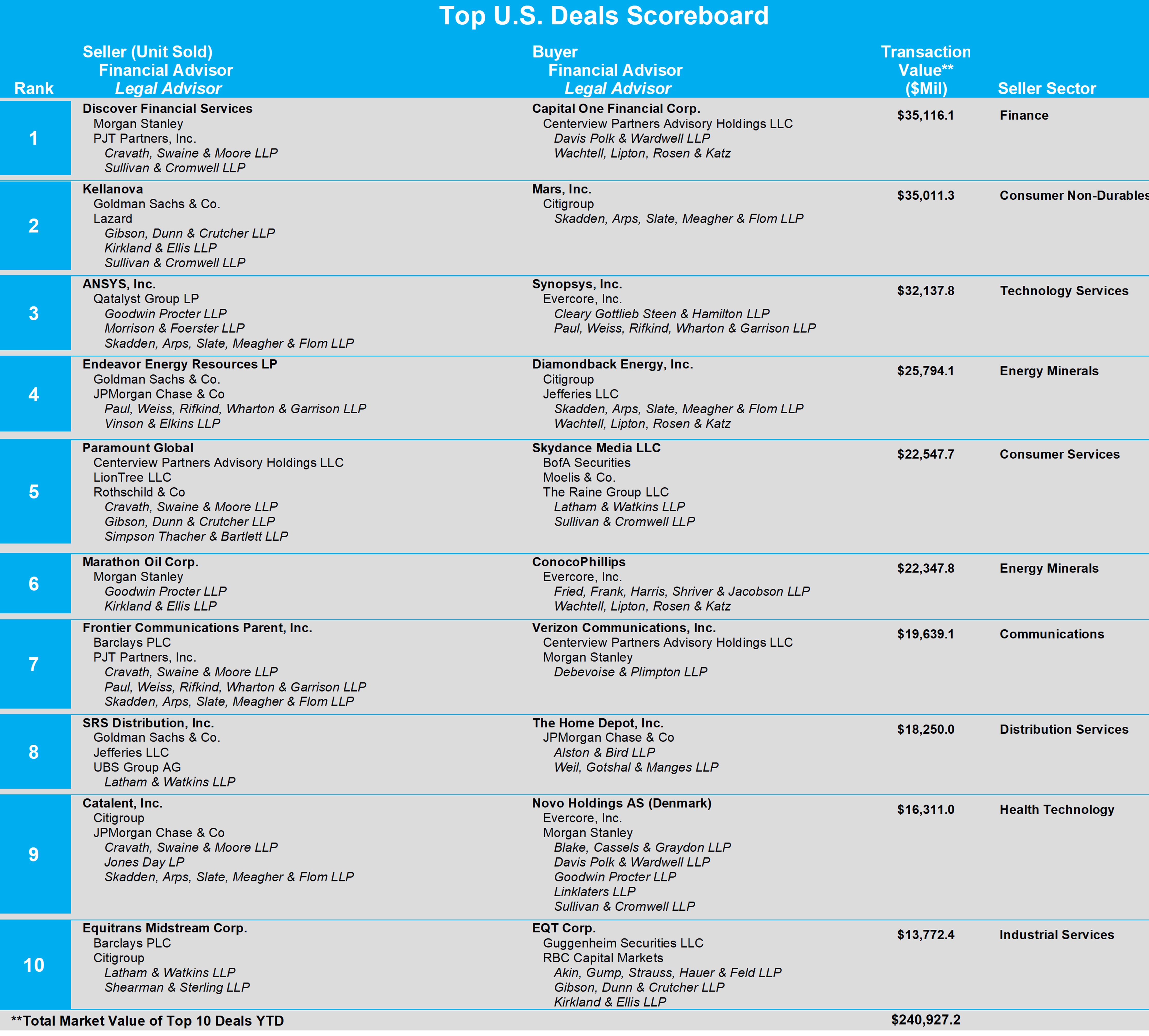 03-top-us-deals-scoreboard