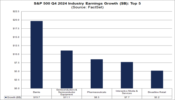 03-s&p-500-q4-2024-industry-earnings-growth-top-5