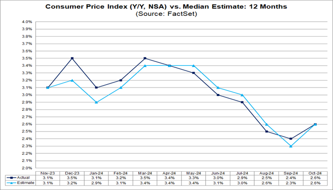 02-cpi-versus-median-estimate-12-months