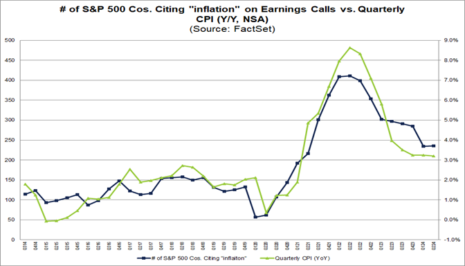 03-number-of-s&p-500-companies-citing-inflation-on-earnings-calls-versus-quarterly-cpi