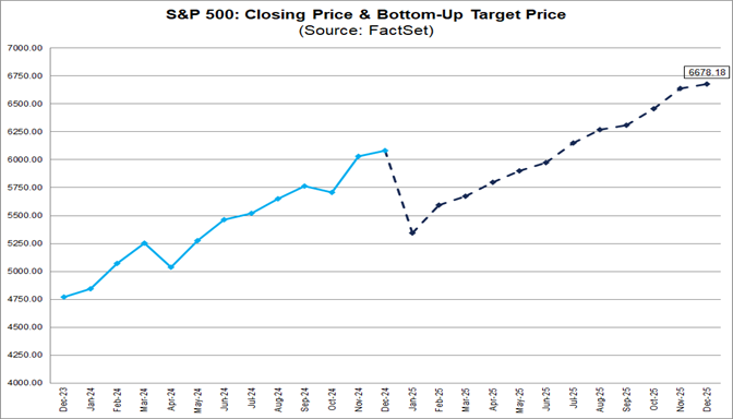 01-s&p-500-closing-price-and-bottom-up-target-price