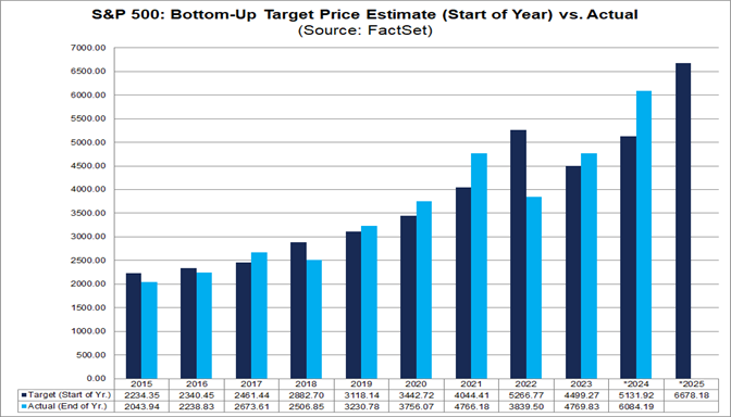 Industry Analysts Predict the S&P 500 Will Close Above 6,600 in 2025