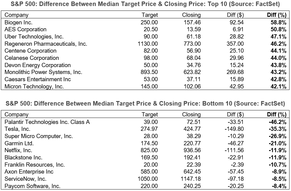 03-s&p-500-difference-between-median-target-price-and-closing-price