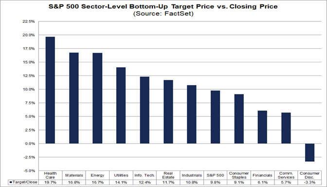 04-s&p-500-sector-level-bottom-up-target-price-vs-closing-price