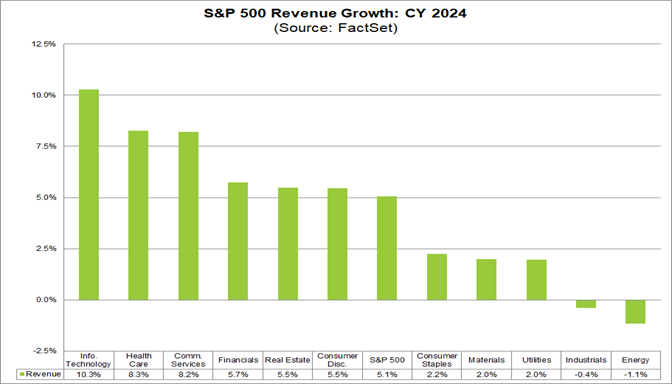 04-s&p-500-revenue-growth-cy-2024