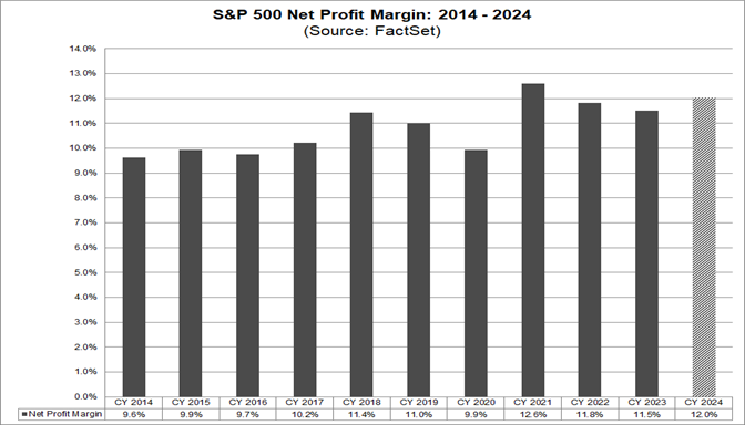 05-s&p-500-net-profit-margin-2014-2024