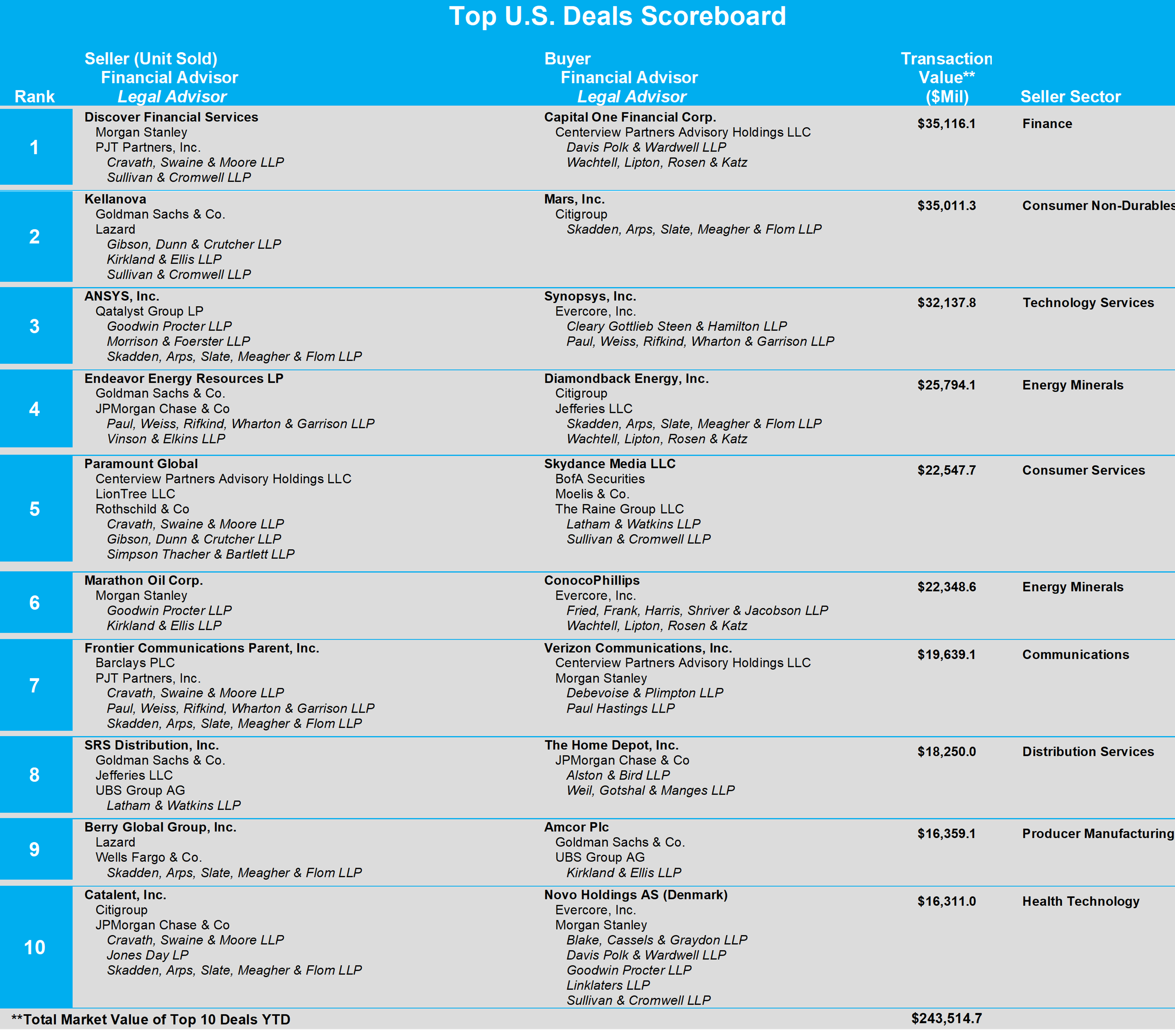 03-top-us-deals-scoreboard