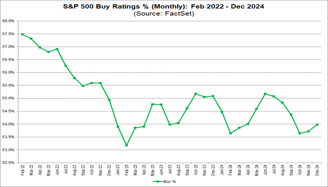 03-s&p-500-buy-ratings-percent-monthly-february-2022-december-2024