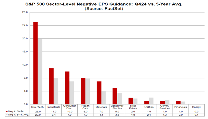 02-s&p-500-sector-level-negative-eps-guidance-q424-vs-5-year-average