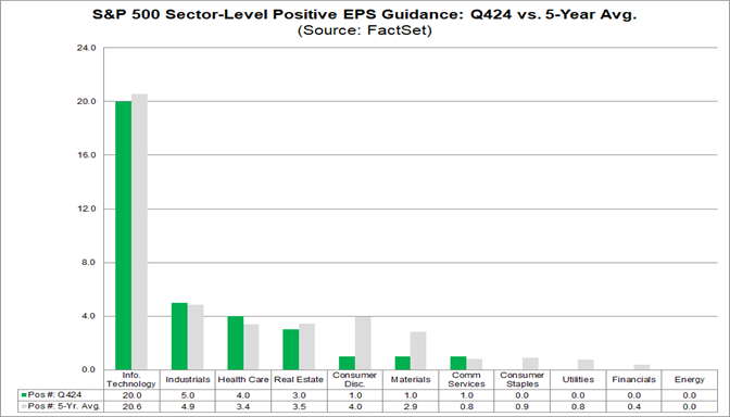 04-s&p-500-sector-level-positive-eps-guidance-q424-vs-5-year-average
