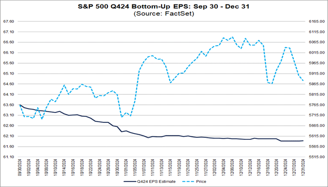 How Much Did Analysts Cut EPS Estimates for S&P 500 Companies for Q4?