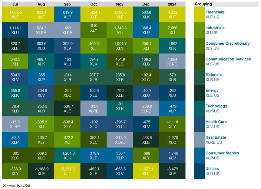 003-us-sector-fund-flows-monthly