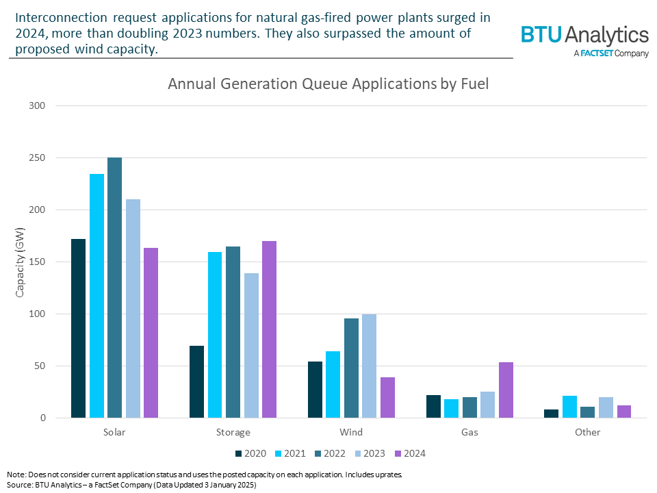 interconnection-queue-applications-by-fuel-2024