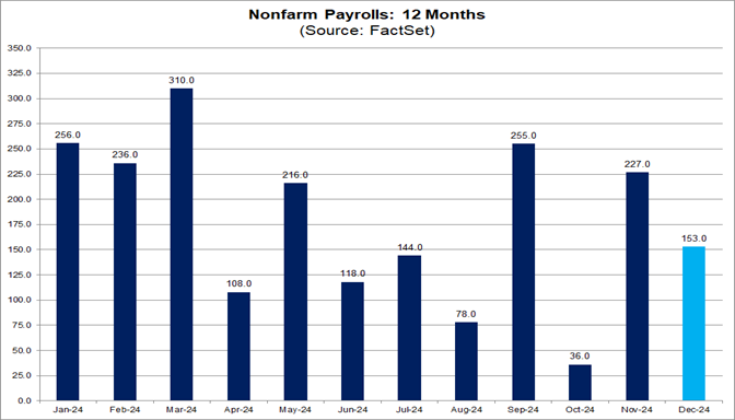 01-nonfarm-payrolls-12-months