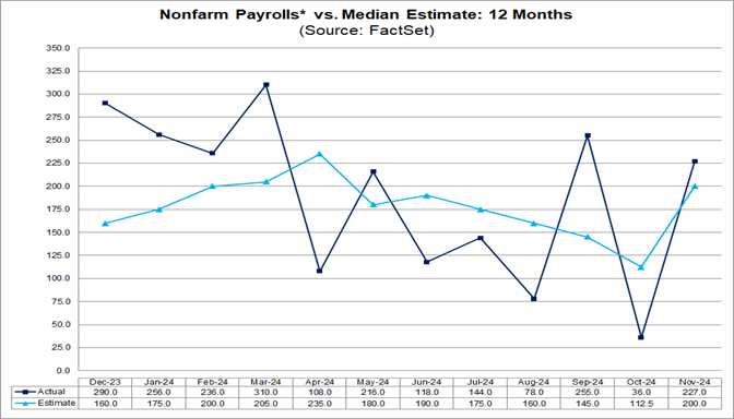 02-nonfarm-payrolls-vs-median-estimate-12-months