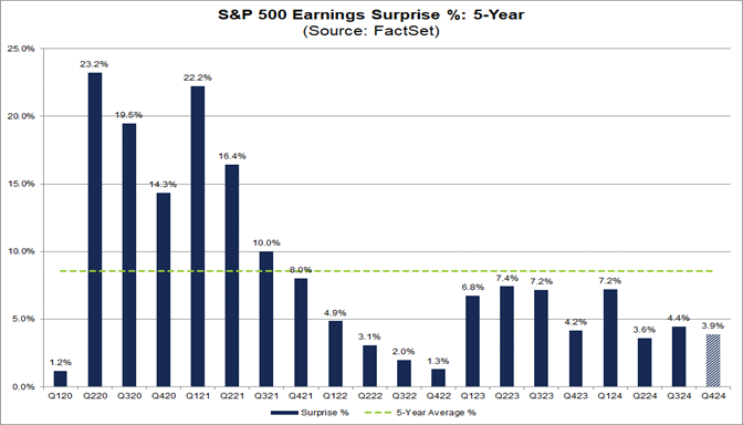 02-s&p-500-earnings-surprise-percent-5-year
