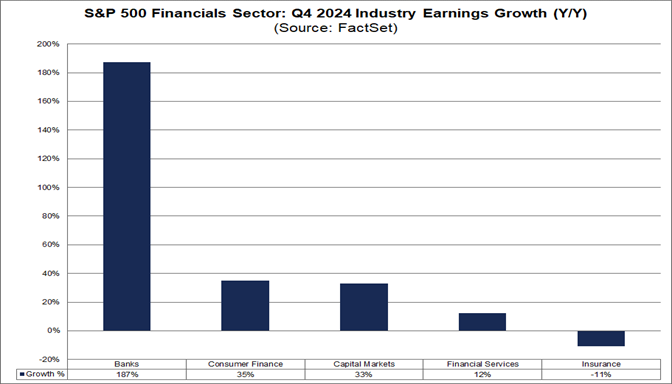 S&P 500 Financials Sector Earnings Preview: Q4 2024