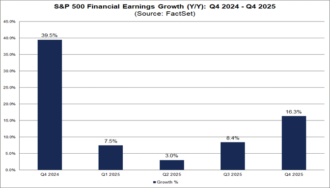 02-s&p-500-financial-earnings-growth-q4-2024-to-q4-2025