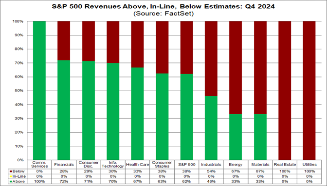 02-sp500-revenues-above-inline-below-estimates-q4-2024