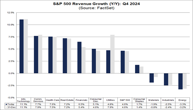 04-sp500-revenue-growth-yoy-q4-2024