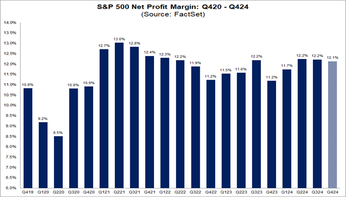 01-sp500-net-profit-margin-q420-q424