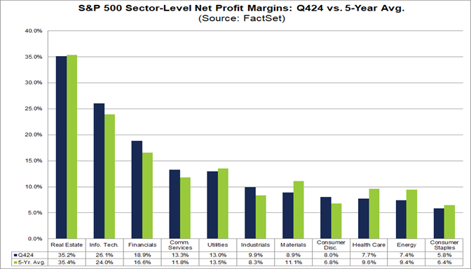 03-sp500-sector-level-net-profit-margins-q424-vs-5-year-average