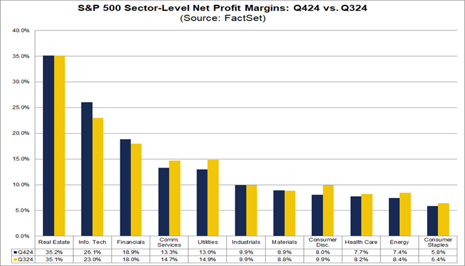 04-sp500-sector-level-net-profit-margins-q424-vs-q324