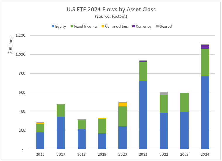 ETFs Went Bananas in 2024