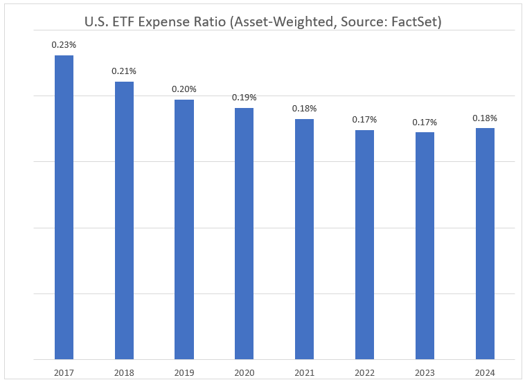 10-us-etf-expense-ratio-asset-weighted