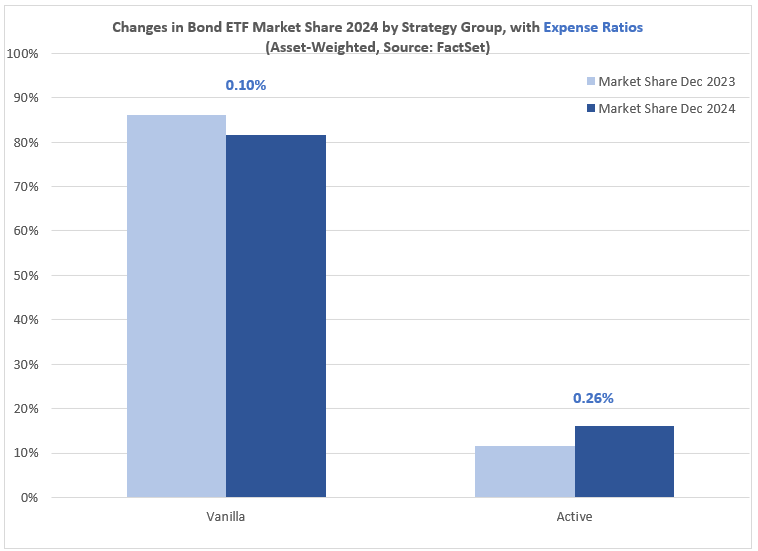 12-changes-in-bond-etf-market-share-by-strategy-group-with-expense-ratios